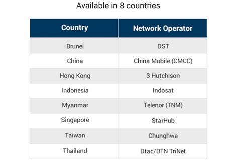 digi free roaming 10 countries.